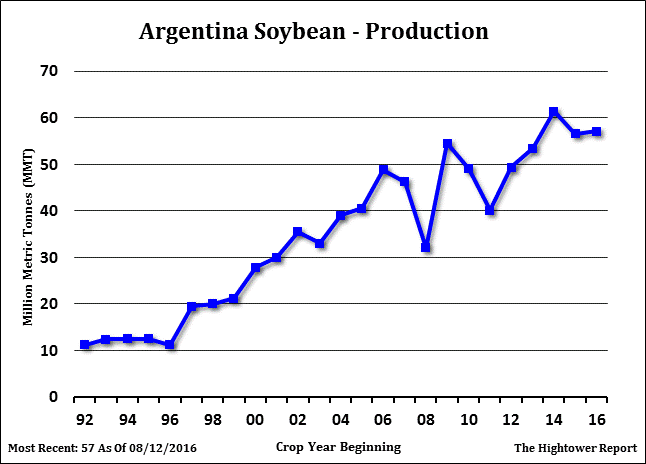 Argentina Soybean Production